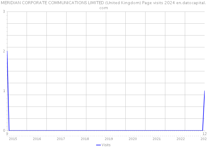 MERIDIAN CORPORATE COMMUNICATIONS LIMITED (United Kingdom) Page visits 2024 