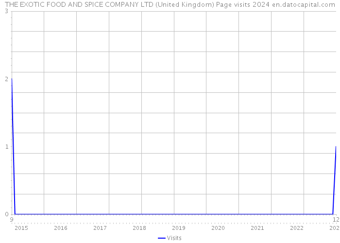 THE EXOTIC FOOD AND SPICE COMPANY LTD (United Kingdom) Page visits 2024 