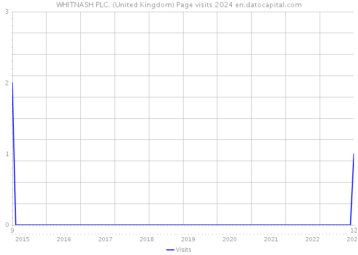 WHITNASH PLC. (United Kingdom) Page visits 2024 