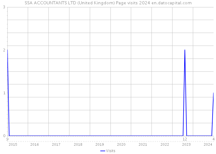 SSA ACCOUNTANTS LTD (United Kingdom) Page visits 2024 