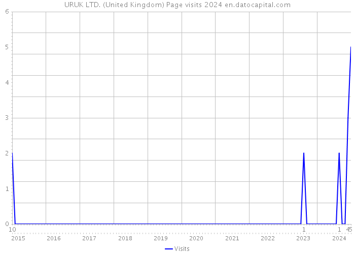 URUK LTD. (United Kingdom) Page visits 2024 