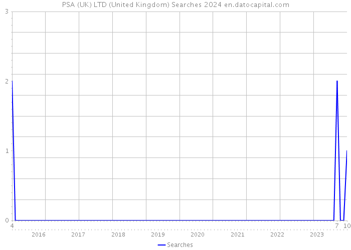 PSA (UK) LTD (United Kingdom) Searches 2024 