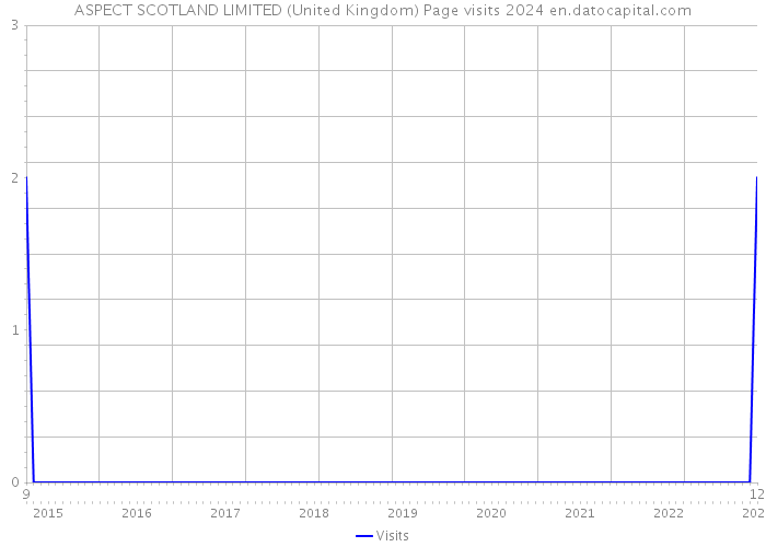 ASPECT SCOTLAND LIMITED (United Kingdom) Page visits 2024 