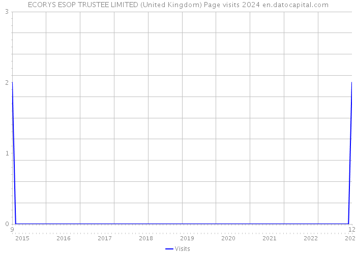 ECORYS ESOP TRUSTEE LIMITED (United Kingdom) Page visits 2024 