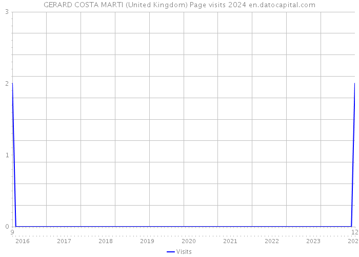 GERARD COSTA MARTI (United Kingdom) Page visits 2024 
