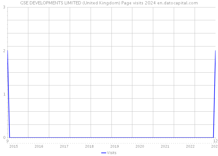 GSE DEVELOPMENTS LIMITED (United Kingdom) Page visits 2024 