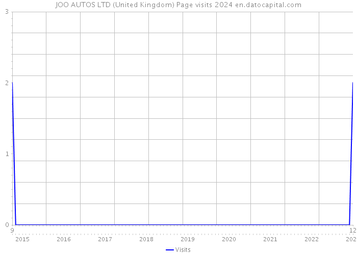 JOO AUTOS LTD (United Kingdom) Page visits 2024 