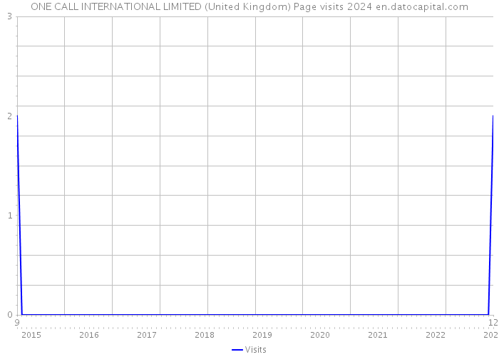 ONE CALL INTERNATIONAL LIMITED (United Kingdom) Page visits 2024 