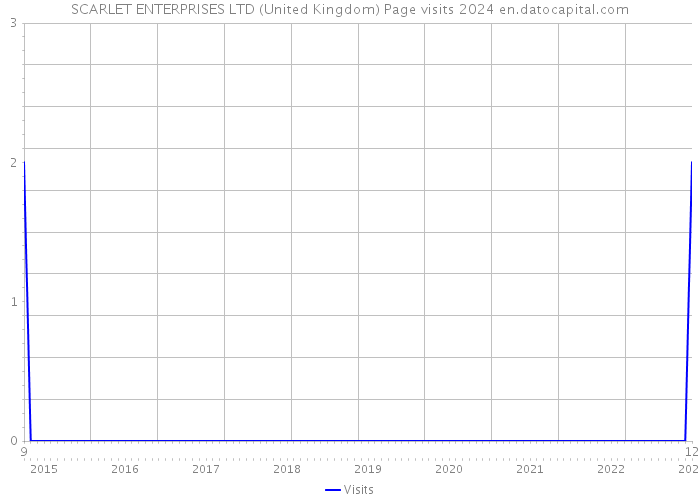 SCARLET ENTERPRISES LTD (United Kingdom) Page visits 2024 