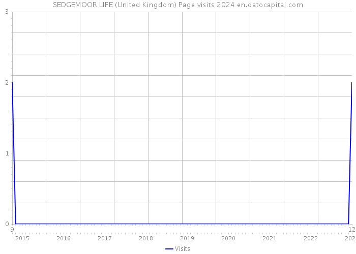 SEDGEMOOR LIFE (United Kingdom) Page visits 2024 