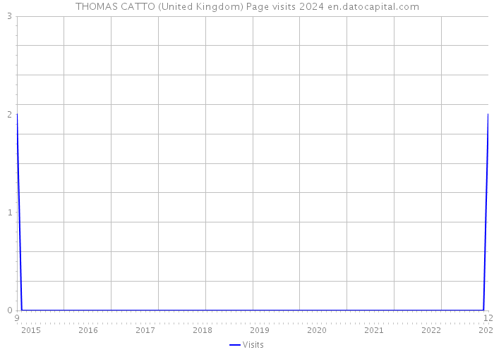THOMAS CATTO (United Kingdom) Page visits 2024 