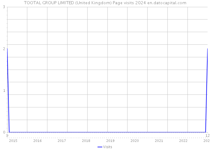 TOOTAL GROUP LIMITED (United Kingdom) Page visits 2024 