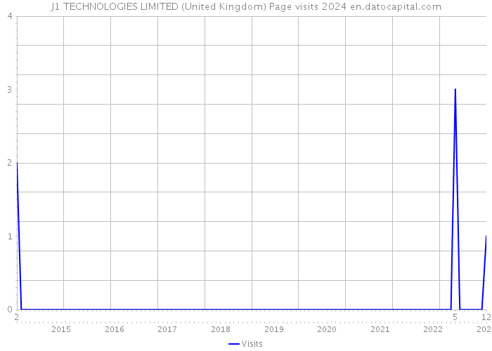 J1 TECHNOLOGIES LIMITED (United Kingdom) Page visits 2024 