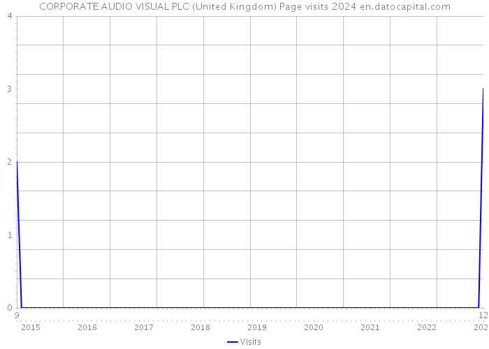 CORPORATE AUDIO VISUAL PLC (United Kingdom) Page visits 2024 