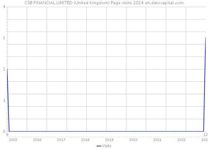 CSB FINANCIAL LIMITED (United Kingdom) Page visits 2024 