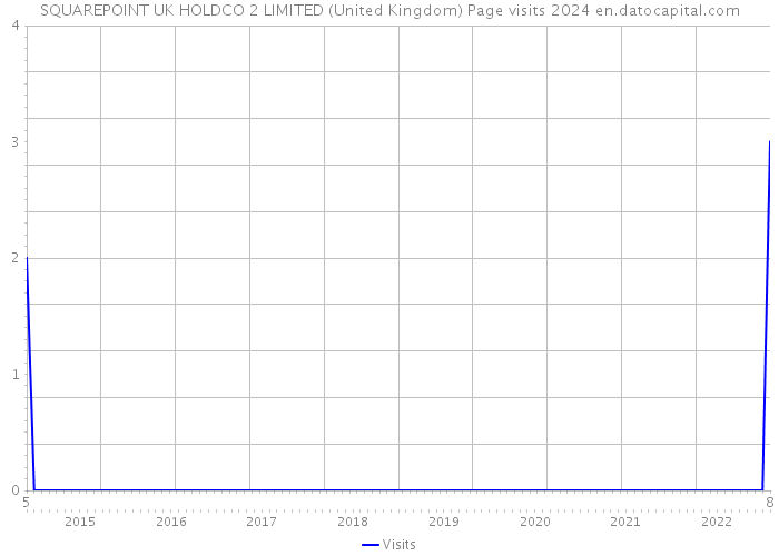 SQUAREPOINT UK HOLDCO 2 LIMITED (United Kingdom) Page visits 2024 