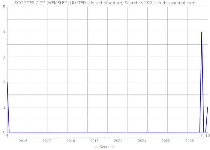 SCOOTER CITY (WEMBLEY) LIMITED (United Kingdom) Searches 2024 