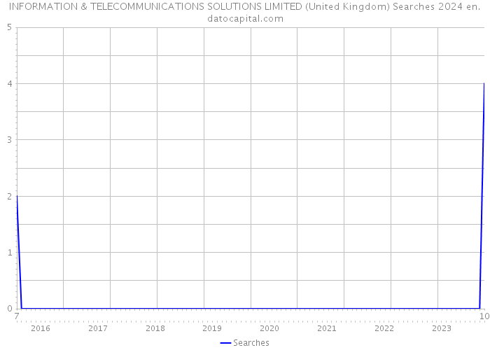 INFORMATION & TELECOMMUNICATIONS SOLUTIONS LIMITED (United Kingdom) Searches 2024 