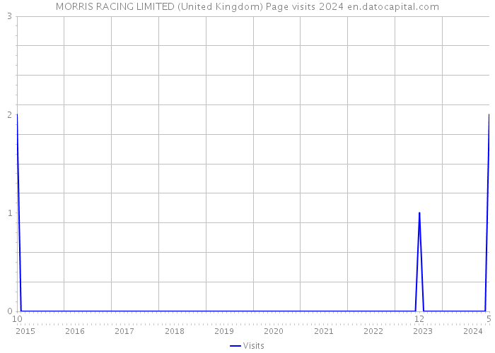 MORRIS RACING LIMITED (United Kingdom) Page visits 2024 