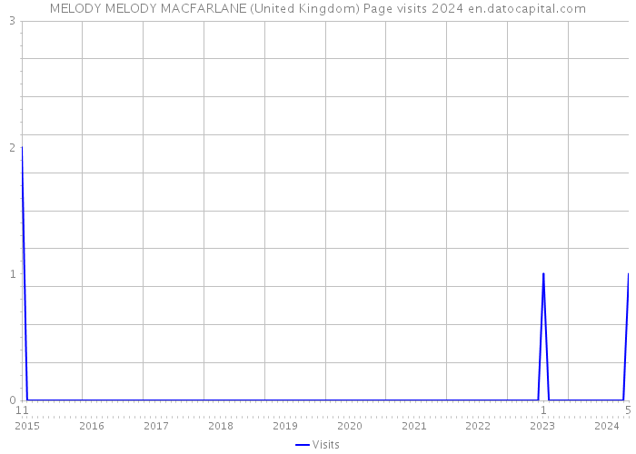 MELODY MELODY MACFARLANE (United Kingdom) Page visits 2024 