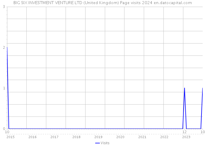 BIG SIX INVESTMENT VENTURE LTD (United Kingdom) Page visits 2024 