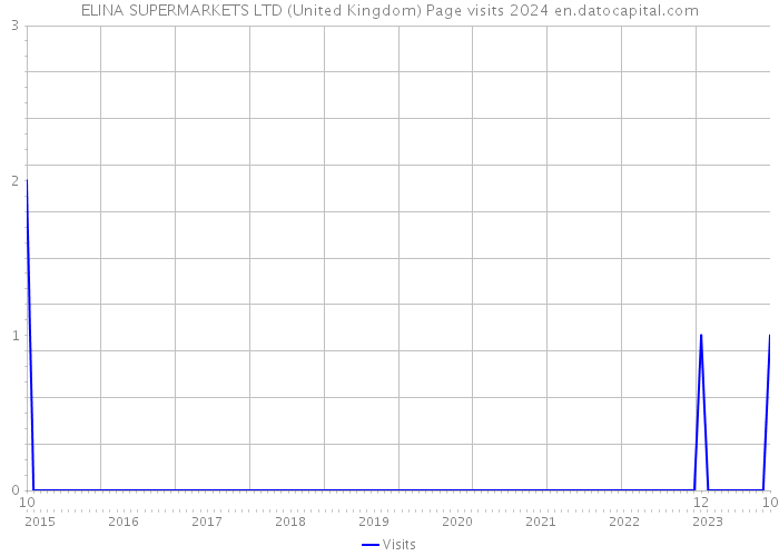 ELINA SUPERMARKETS LTD (United Kingdom) Page visits 2024 