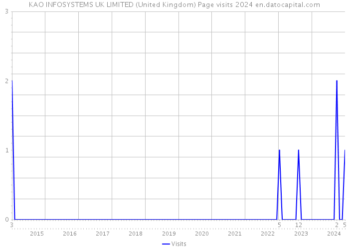 KAO INFOSYSTEMS UK LIMITED (United Kingdom) Page visits 2024 