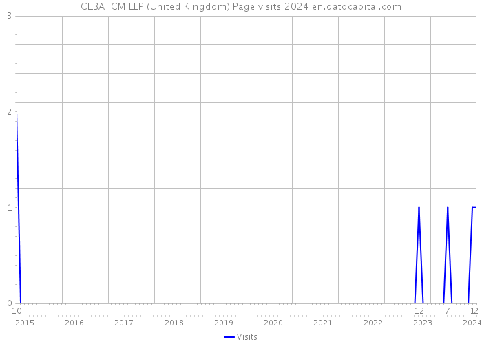 CEBA ICM LLP (United Kingdom) Page visits 2024 