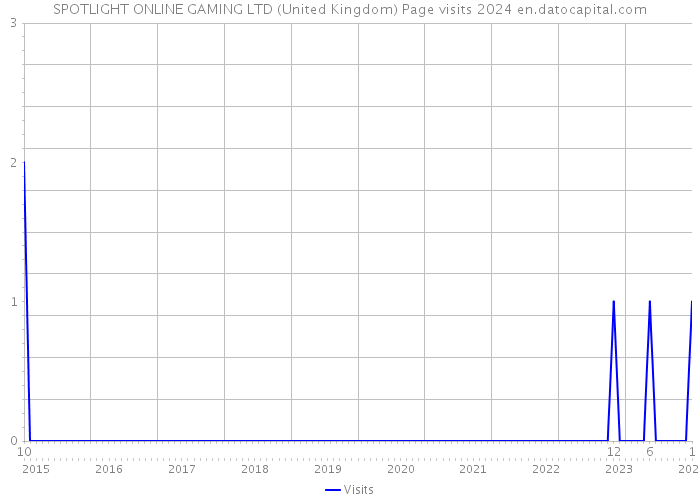 SPOTLIGHT ONLINE GAMING LTD (United Kingdom) Page visits 2024 