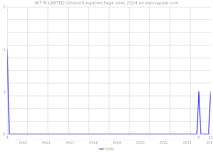 W F M LIMITED (United Kingdom) Page visits 2024 