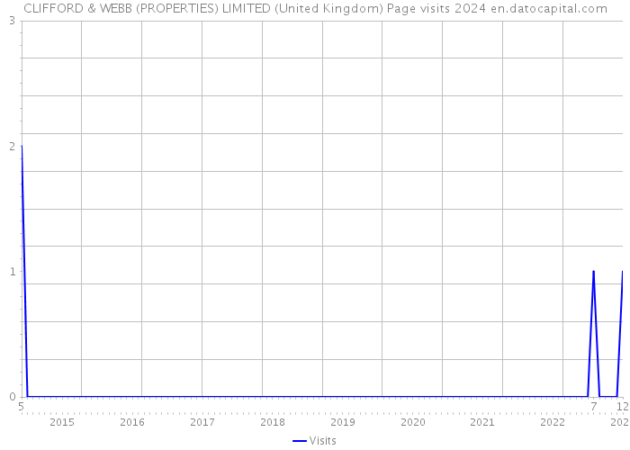 CLIFFORD & WEBB (PROPERTIES) LIMITED (United Kingdom) Page visits 2024 