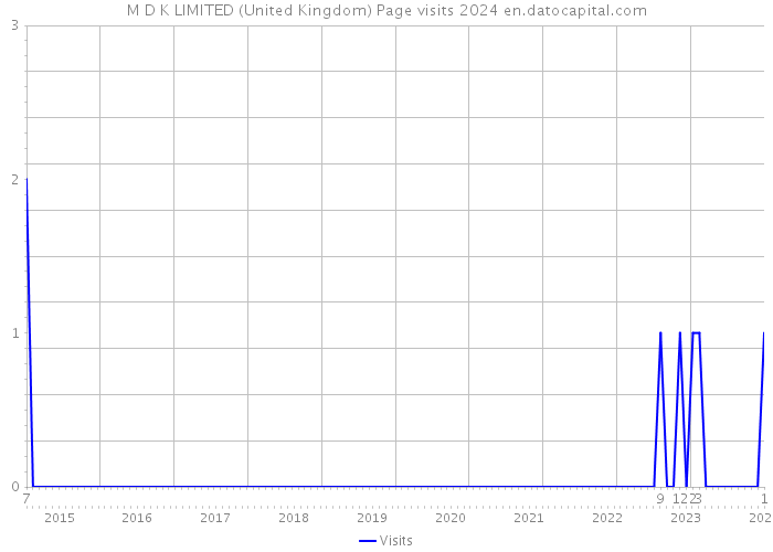 M D K LIMITED (United Kingdom) Page visits 2024 