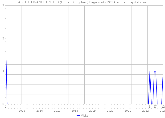 AIRLITE FINANCE LIMITED (United Kingdom) Page visits 2024 