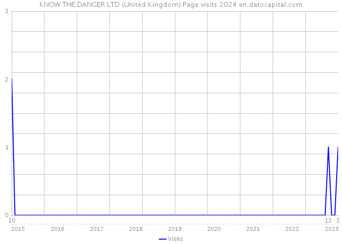 KNOW THE DANGER LTD (United Kingdom) Page visits 2024 