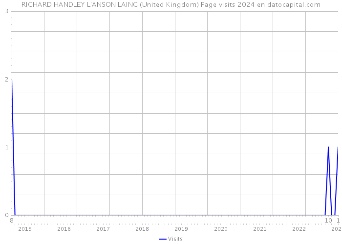 RICHARD HANDLEY L'ANSON LAING (United Kingdom) Page visits 2024 