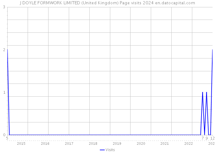 J DOYLE FORMWORK LIMITED (United Kingdom) Page visits 2024 