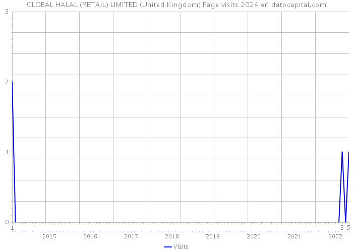 GLOBAL HALAL (RETAIL) LIMITED (United Kingdom) Page visits 2024 