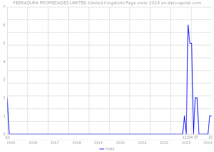 FERRADURA PROPIEDADES LIMITED (United Kingdom) Page visits 2024 