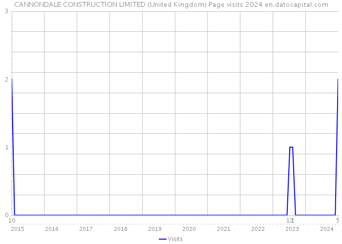 CANNONDALE CONSTRUCTION LIMITED (United Kingdom) Page visits 2024 