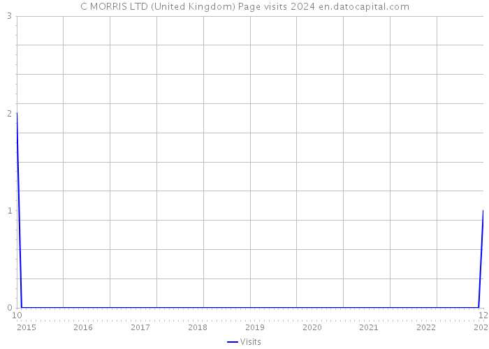 C MORRIS LTD (United Kingdom) Page visits 2024 