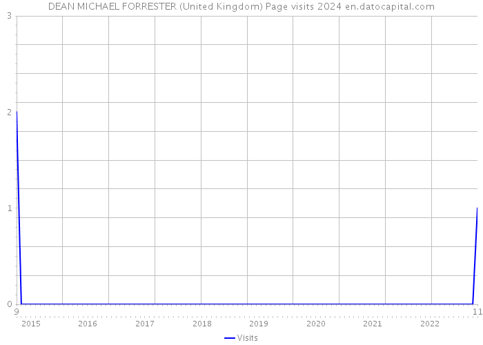 DEAN MICHAEL FORRESTER (United Kingdom) Page visits 2024 