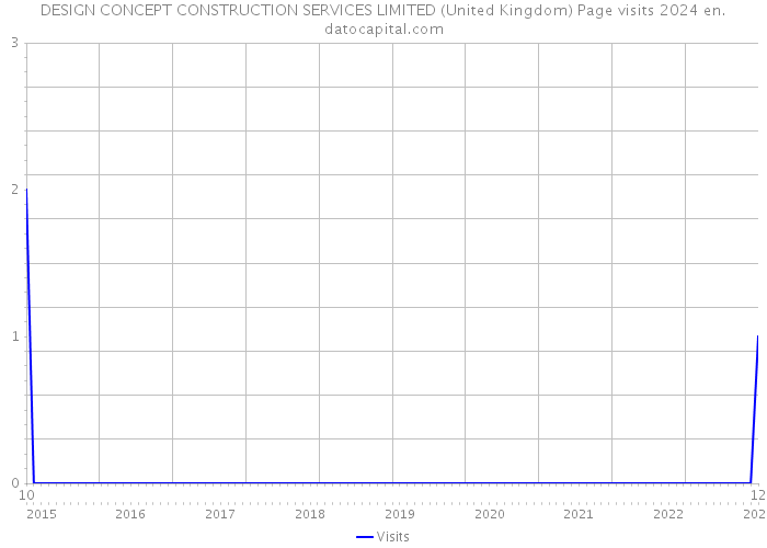 DESIGN CONCEPT CONSTRUCTION SERVICES LIMITED (United Kingdom) Page visits 2024 