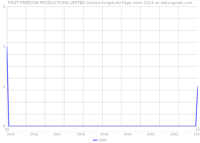 FIRST FREEDOM PRODUCTIONS LIMITED (United Kingdom) Page visits 2024 