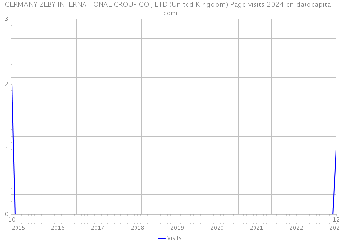 GERMANY ZEBY INTERNATIONAL GROUP CO., LTD (United Kingdom) Page visits 2024 