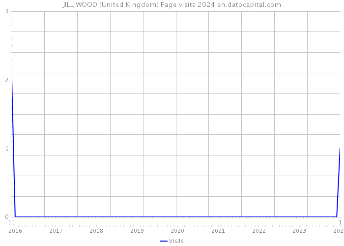 JILL WOOD (United Kingdom) Page visits 2024 