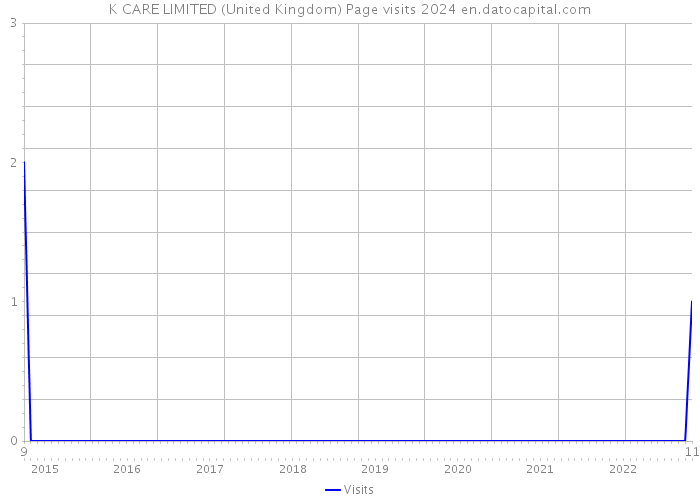 K CARE LIMITED (United Kingdom) Page visits 2024 