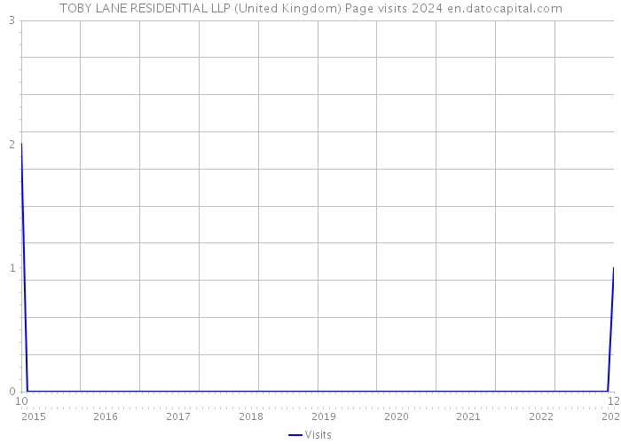 TOBY LANE RESIDENTIAL LLP (United Kingdom) Page visits 2024 
