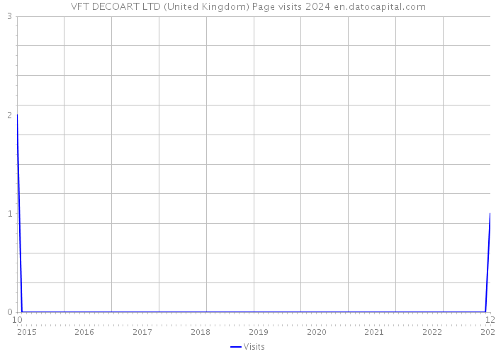 VFT DECOART LTD (United Kingdom) Page visits 2024 