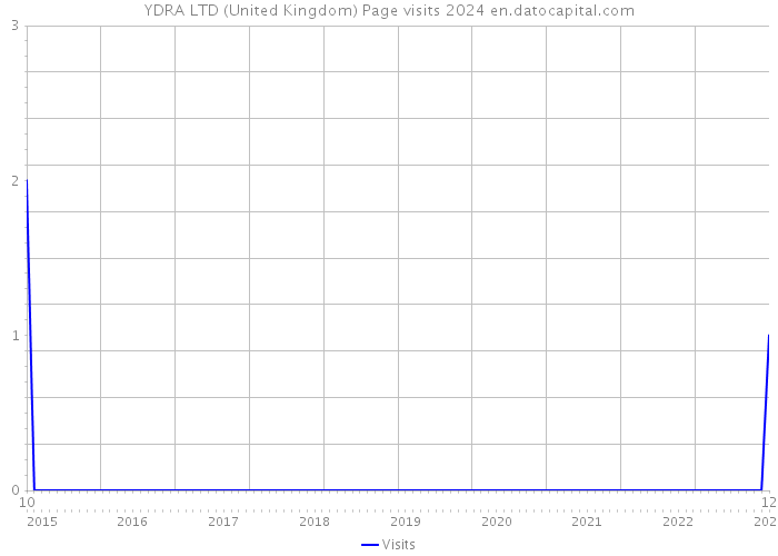 YDRA LTD (United Kingdom) Page visits 2024 