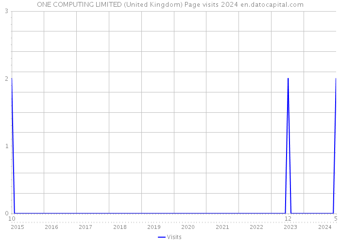 ONE COMPUTING LIMITED (United Kingdom) Page visits 2024 